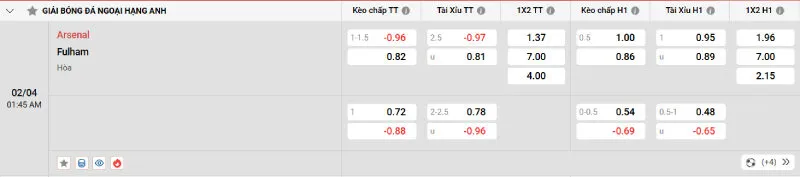 Cập nhật tỷ lệ kèo trước trận đấu Arsenal vs Fulham