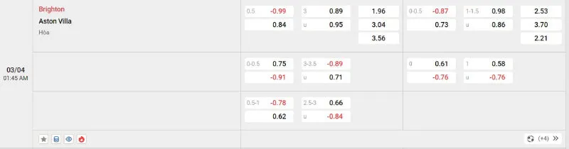 Cập nhật tỷ lệ kèo trước trận đấu Brighton vs Aston Villa