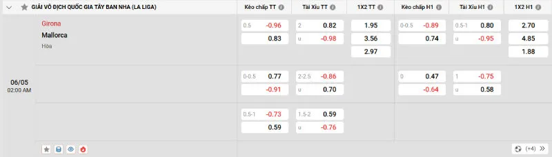 Cập nhật tỷ lệ kèo trước trận đấu Girona vs Mallorca